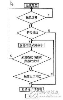 指紋識別技術(shù)大揭秘 數(shù)據(jù)處理的關(guān)鍵步驟