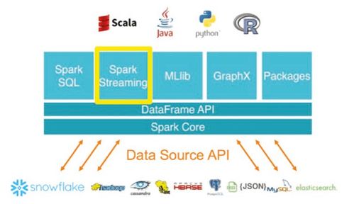 Spark流數(shù)據(jù)處理 實(shí)時(shí)洞察與高效分析的核心引擎